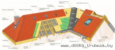 Производим и монтируем водосточную систему из оцинкованной стали и стали с полимерным покрытием (полиэстер), а также пластиковая водосточная система из поливинилхлорида (ПВХ).