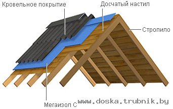 Плёнки Изоспан, Мегафлекс, Мегаизол.