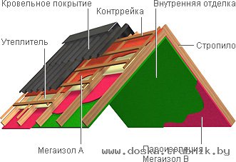 Мегаизол A - паропроницаемая ветро-влагозащиа.
